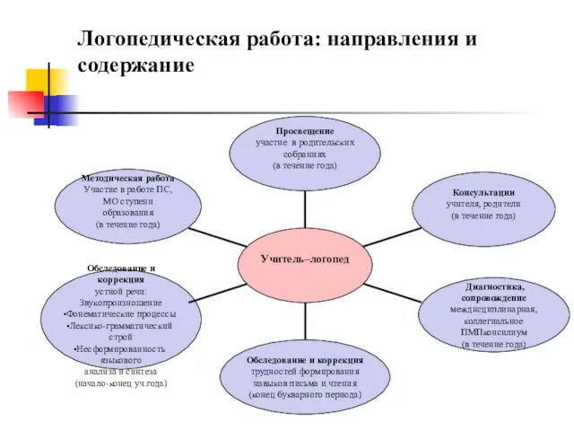 Логопедическая работа: направления и содержание