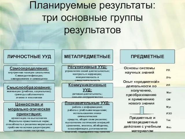 Планируемые результаты: три основные группы результатов ЛИЧНОСТНЫЕ УУД МЕТАПРЕДМЕТНЫЕ ПРЕДМЕТНЫЕ Самоопределение: внутренняя