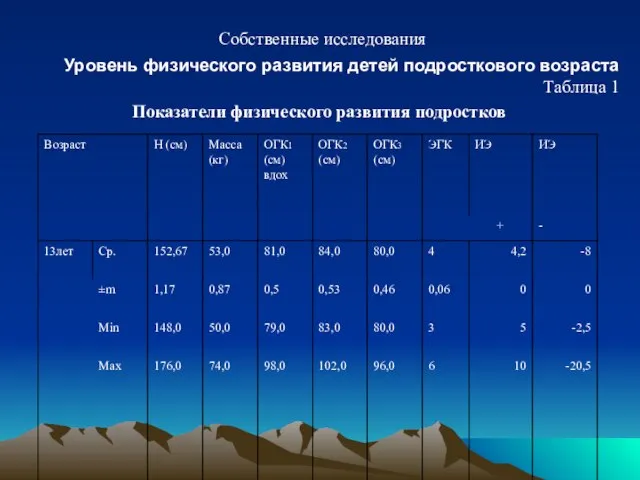 Собственные исследования Уровень физического развития детей подросткового возраста Таблица 1 Показатели физического развития подростков