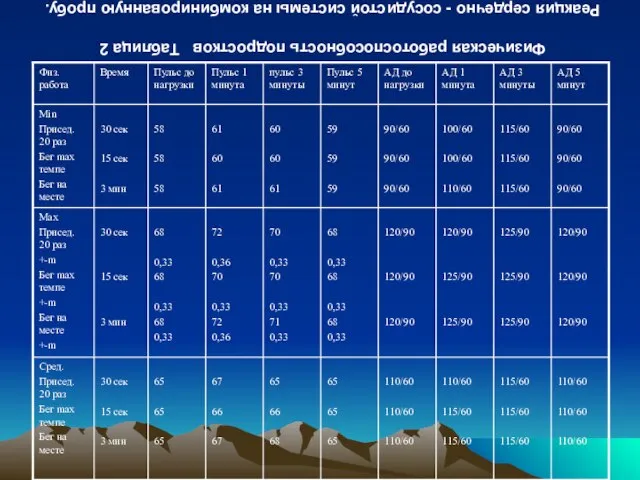 Физическая работоспособность подростков Таблица 2 Реакция сердечно - сосудистой системы на комбинированную пробу.