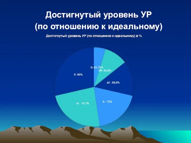 Достигнутый уровень УР (по отношению к идеальному)