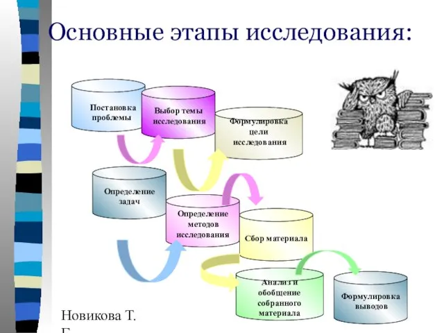 Новикова Т.Г., Прутченков А.С. Основные этапы исследования: Выбор темы исследования Определение методов