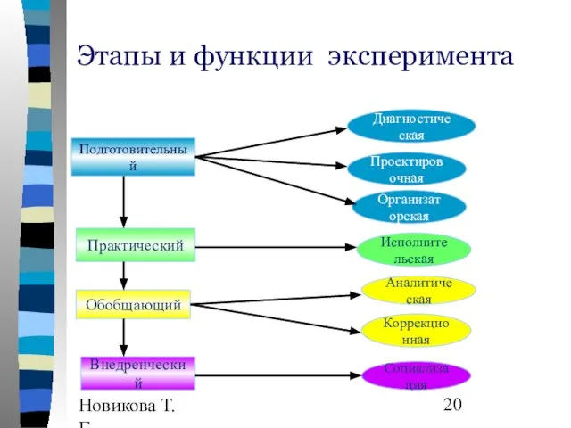 Новикова Т.Г., Прутченков А.С. Этапы и функции эксперимента Подготовительный Практический Обобщающий Внедренческий