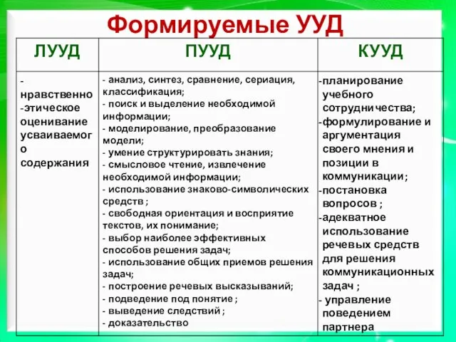 Формируемые УУД