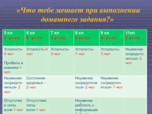 «Что тебе мешает при выполнении домашнего задания?»