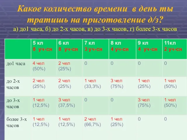 Какое количество времени в день ты тратишь на приготовление д/з? а) до1