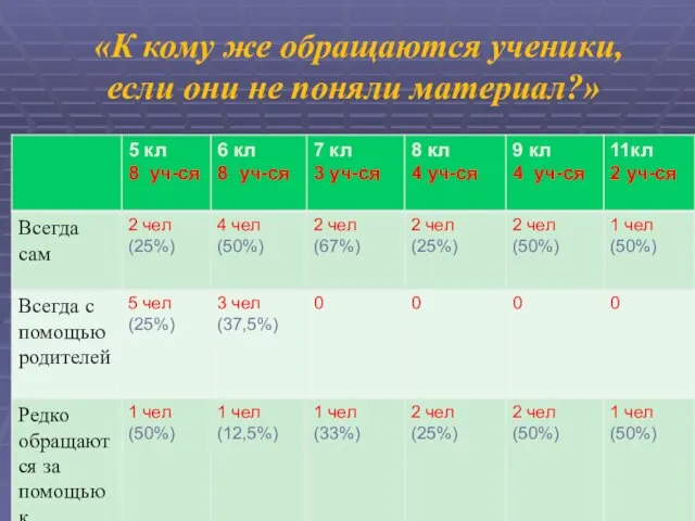 «К кому же обращаются ученики, если они не поняли материал?»