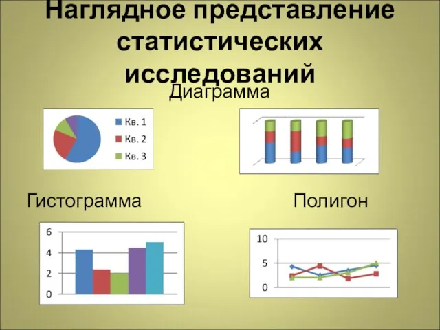 Наглядное представление статистических исследований Диаграмма Гистограмма Полигон