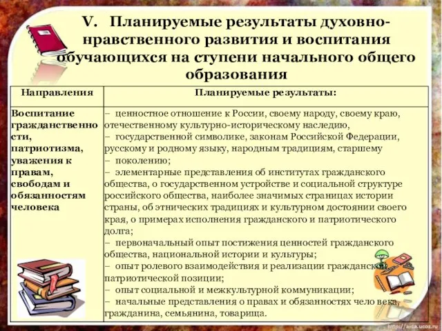 V. Планируемые результаты духовно-нравственного развития и воспитания обучающихся на ступени начального общего образования