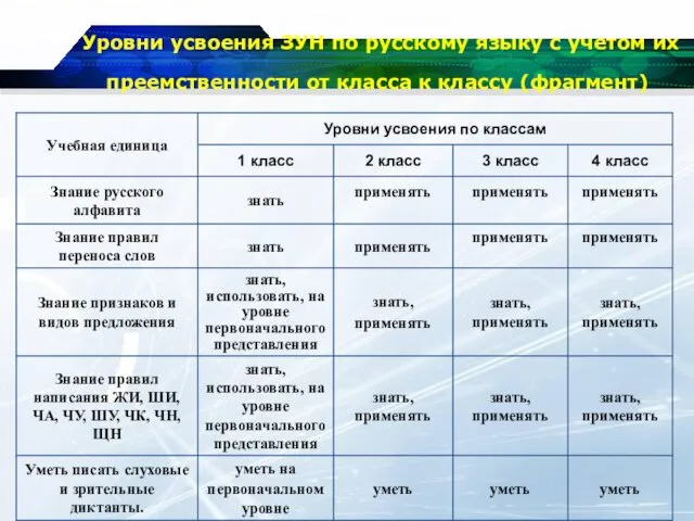 Уровни усвоения ЗУН по русскому языку с учетом их преемственности от класса к классу (фрагмент)