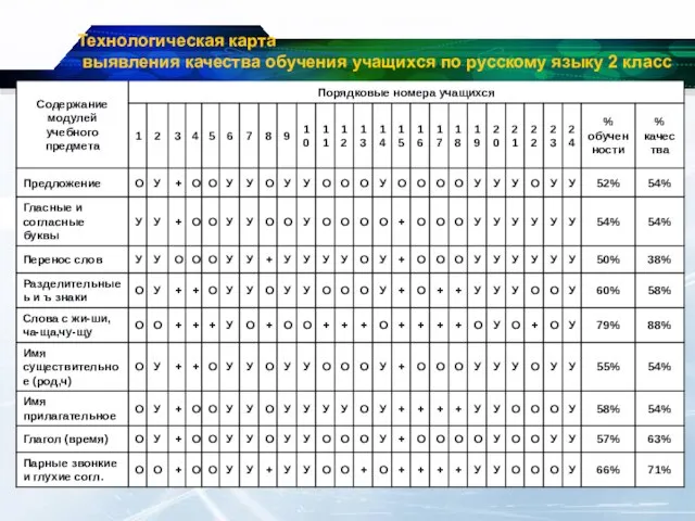 Технологическая карта выявления качества обучения учащихся по русскому языку 2 класс