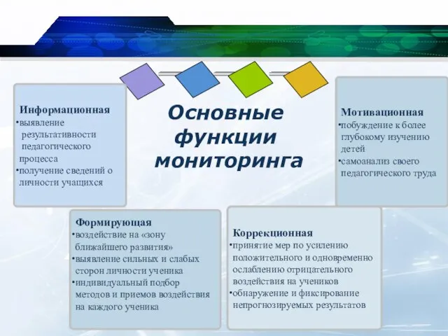 Информационная выявление результативности педагогического процесса получение сведений о личности учащихся Мотивационная побуждение