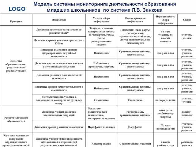 Модель системы мониторинга деятельности образования младших школьников по системе Л.В. Занкова