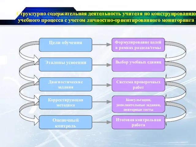 Структурно содержательная деятельность учителя по конструированию учебного процесса с учетом личностно-ориентированного мониторинга