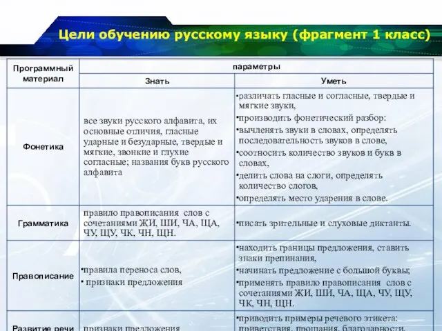 Цели обучению русскому языку (фрагмент 1 класс)
