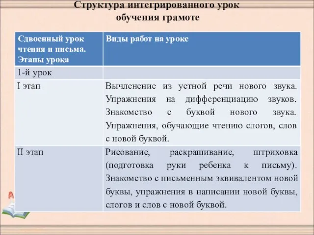 Структура интегрированного урок обучения грамоте