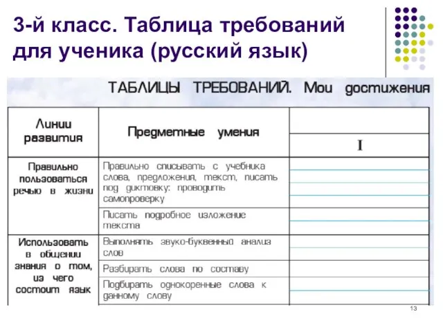 3-й класс. Таблица требований для ученика (русский язык)