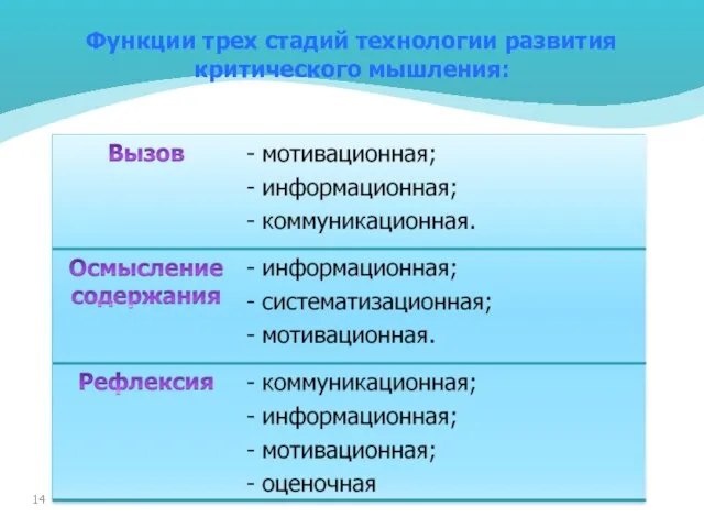 Функции трех стадий технологии развития критического мышления: