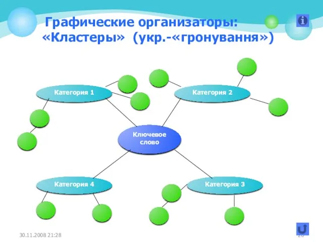 Графические организаторы: «Кластеры» (укр.-«гронування») 30.11.2008 21:28