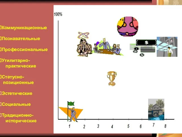 Коммуникационные Познавательные Профессиональные Утилитарно- практические Статусно- позиционные Эстетические Социальные Традиционно- исторические