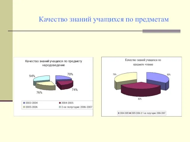 Качество знаний учащихся по предметам