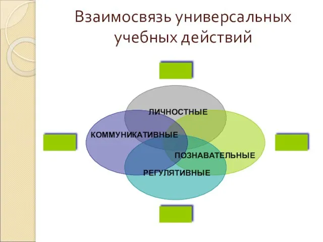 Взаимосвязь универсальных учебных действий КОММУНИКАТИВНЫЕ ЛИЧНОСТНЫЕ ПОЗНАВАТЕЛЬНЫЕ РЕГУЛЯТИВНЫЕ