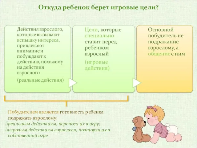 Откуда ребенок берет игровые цели? Побудителем является готовность ребенка подражать взрослому: реальным