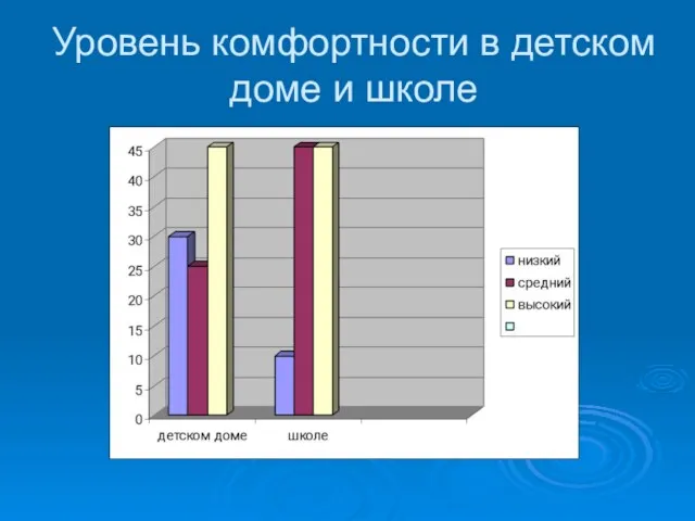 Уровень комфортности в детском доме и школе