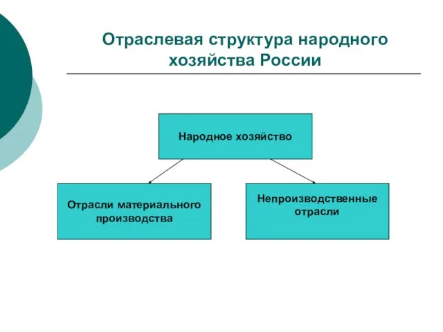 Отраслевая структура народного хозяйства России Народное хозяйство Отрасли материального производства Непроизводственные отрасли