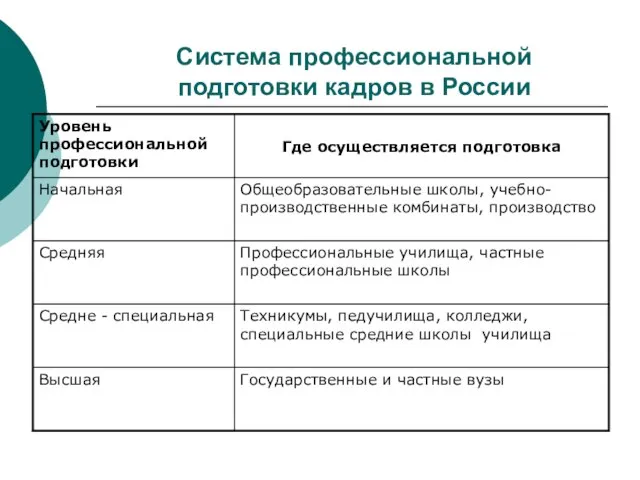 Система профессиональной подготовки кадров в России