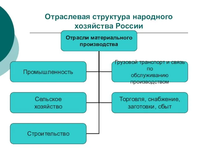 Отраслевая структура народного хозяйства России