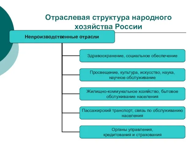 Отраслевая структура народного хозяйства России