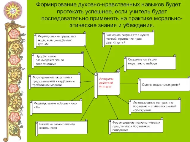 Формирование духовно-нравственных навыков будет протекать успешнее, если учитель будет последовательно применять на