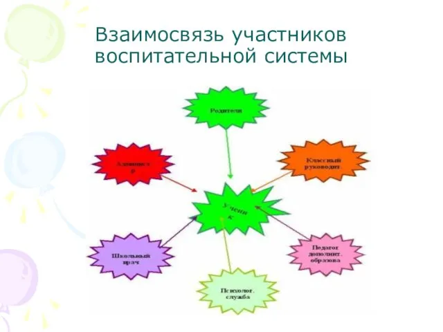 Взаимосвязь участников воспитательной системы