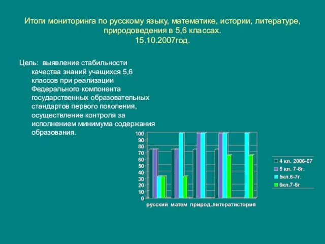 Итоги мониторинга по русскому языку, математике, истории, литературе, природоведения в 5,6 классах.