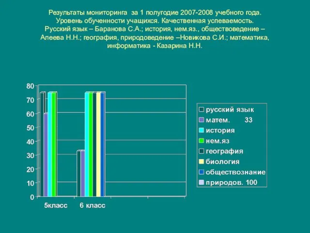 Результаты мониторинга за 1 полугодие 2007-2008 учебного года. Уровень обученности учащихся. Качественная