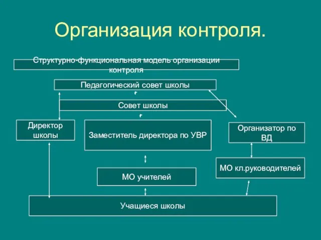 Организация контроля. Структурно-функциональная модель организации контроля Педагогический совет школы Директор школы Заместитель