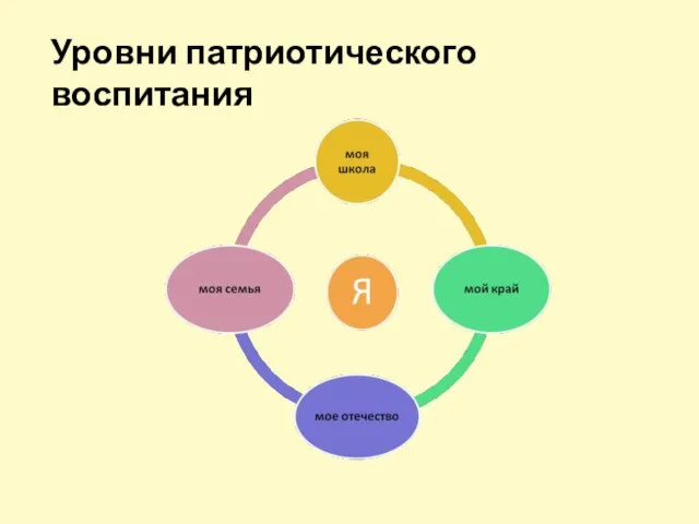 Уровни патриотического воспитания