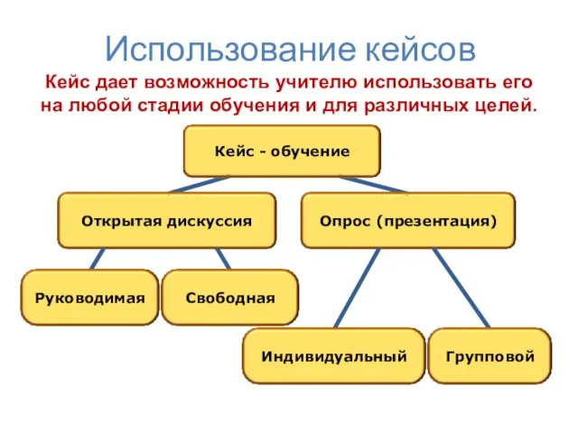 Использование кейсов Кейс дает возможность учителю использовать его на любой стадии обучения и для различных целей.