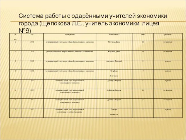 Система работы с одарёнными учителей экономики города (Щёлокова Л.Е., учитель экономики лицея №9)