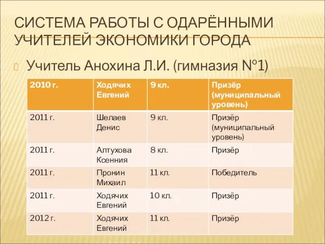 СИСТЕМА РАБОТЫ С ОДАРЁННЫМИ УЧИТЕЛЕЙ ЭКОНОМИКИ ГОРОДА Учитель Анохина Л.И. (гимназия №1)