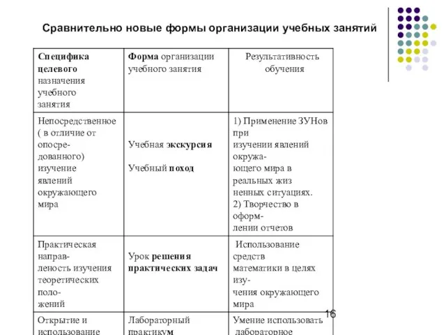 Сравнительно новые формы организации учебных занятий