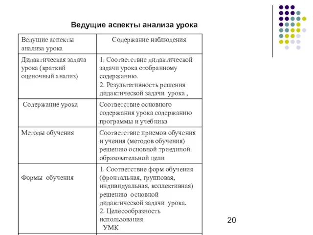 Ведущие аспекты анализа урока