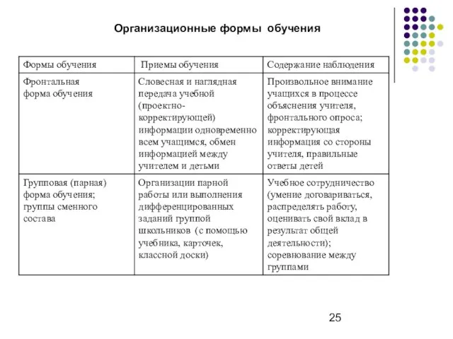 Организационные формы обучения