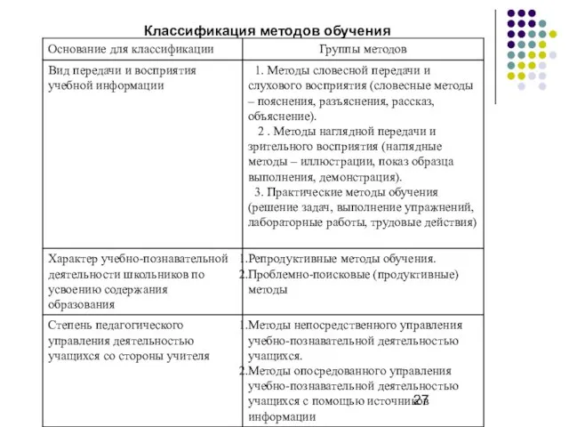 Классификация методов обучения