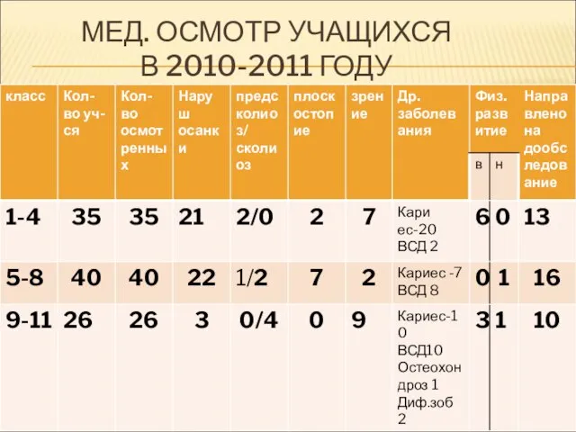 МЕД. ОСМОТР УЧАЩИХСЯ В 2010-2011 ГОДУ