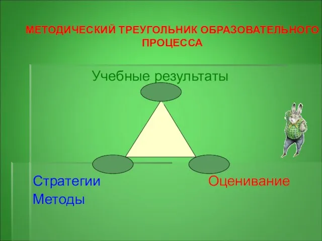 Учебные результаты Стратегии Оценивание Методы МЕТОДИЧЕСКИЙ ТРЕУГОЛЬНИК ОБРАЗОВАТЕЛЬНОГО ПРОЦЕССА