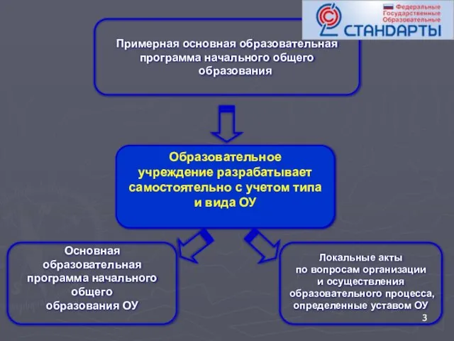 Примерная основная образовательная программа начального общего образования Образовательное учреждение разрабатывает самостоятельно с