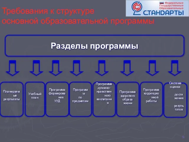 Требования к структуре основной образовательной программы Разделы программы Планируемые результаты Программа здорового