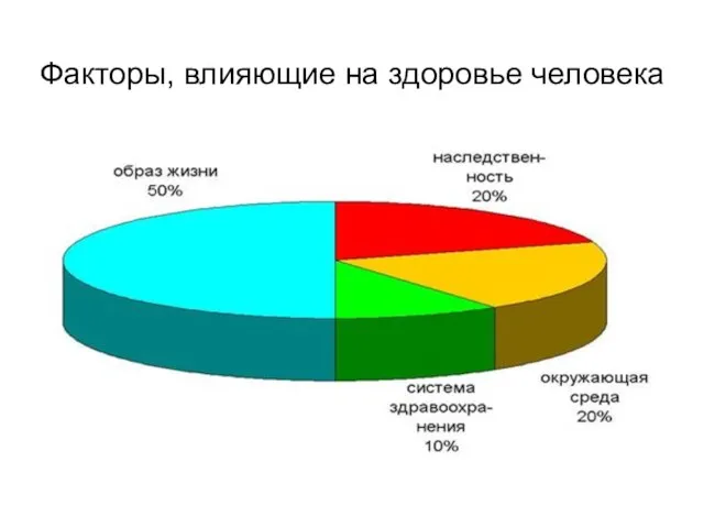 Факторы, влияющие на здоровье человека